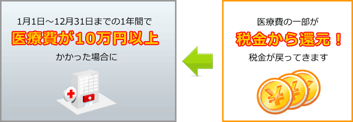 医療費控除とは、1月1日～12月31日までの1年間で医療費が10万円以上かかった場合に、医療費の一部から税金が還元！税金が戻ってくる制度です。