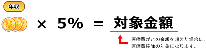 年収×5％＝対象金額。医療費が対象金額を超えた場合に、医療費控除の対象になります。