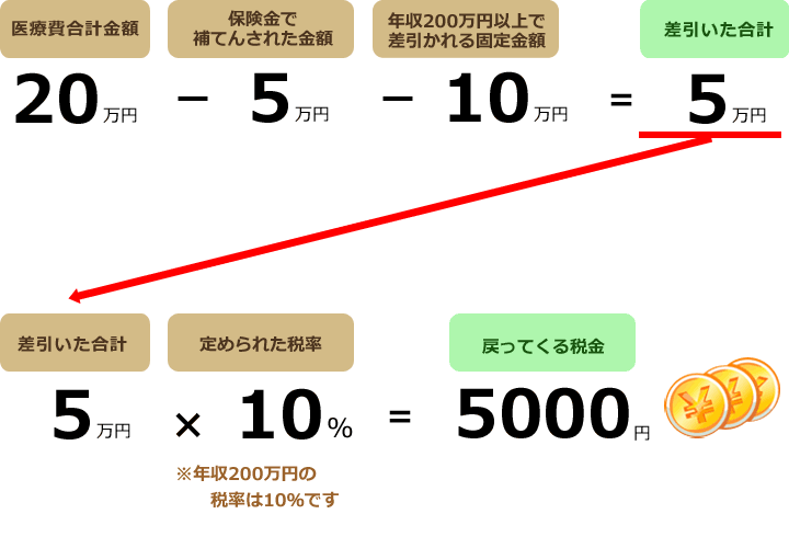 Aさんは事故に遭い入院しました。この時の入院費20万円、自動車保険で補填された金額が5万円です。このAさんを例に医療費控除の計算をします。※Aさんの年収を200万円とします