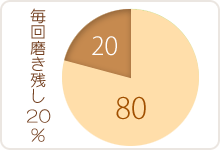 タチカワ歯科　ご自宅のケアだけでは、、、